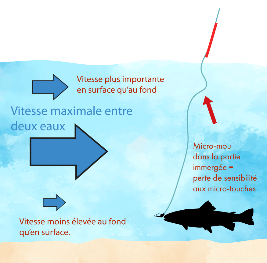 Comment détecter les micro-touches ? (2/2)
